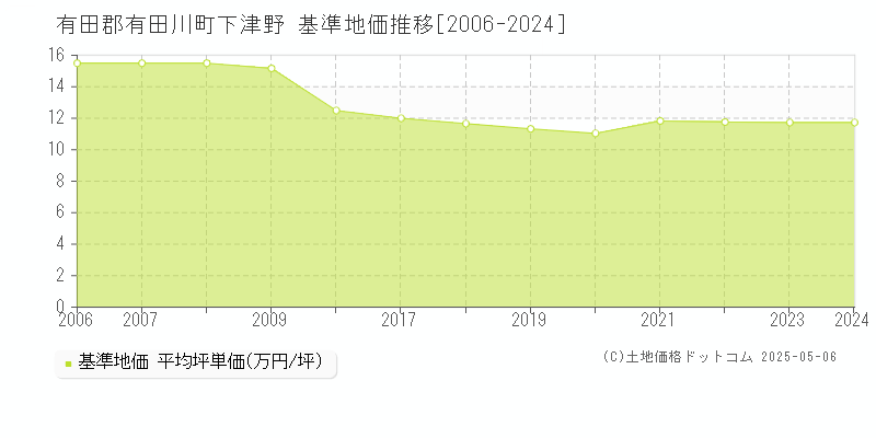 有田郡有田川町下津野の基準地価推移グラフ 