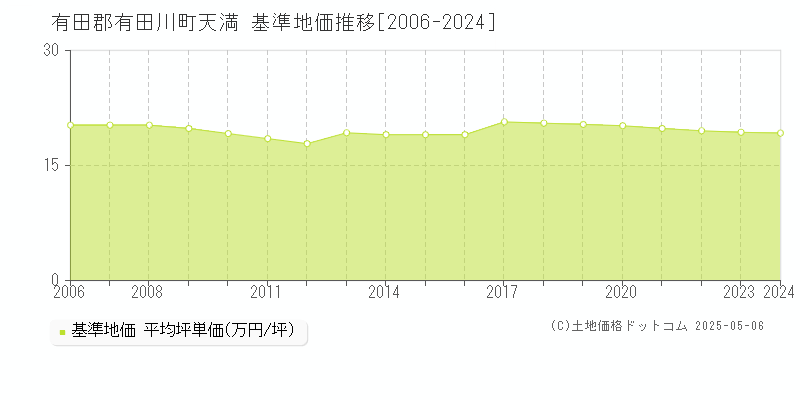 天満(有田郡有田川町)の基準地価推移グラフ(坪単価)[2006-2024年]