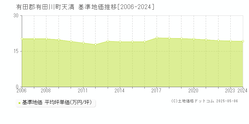 有田郡有田川町天満の基準地価推移グラフ 