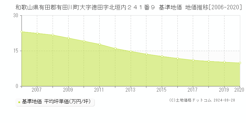 和歌山県有田郡有田川町大字徳田字北垣内２４１番９ 基準地価 地価推移[2006-2020]