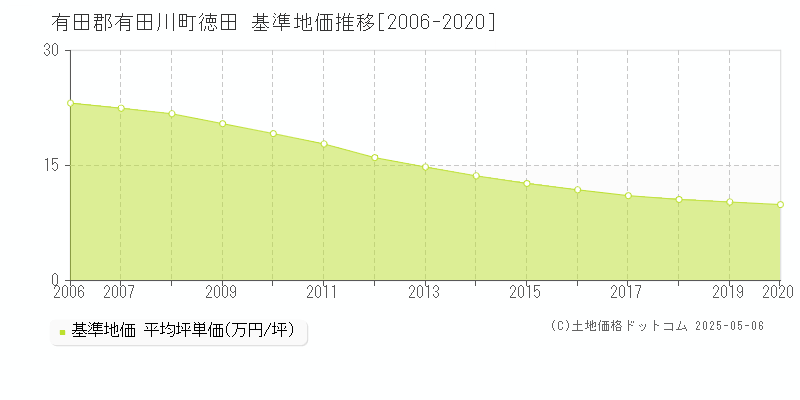 徳田(有田郡有田川町)の基準地価推移グラフ(坪単価)[2006-2020年]