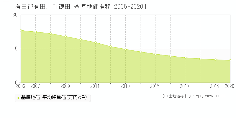 有田郡有田川町徳田の基準地価推移グラフ 