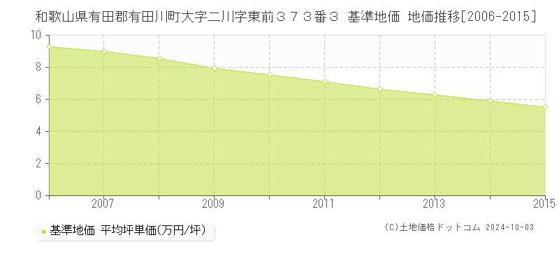 和歌山県有田郡有田川町大字二川字東前３７３番３ 基準地価 地価推移[2006-2015]