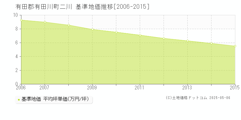 二川(有田郡有田川町)の基準地価推移グラフ(坪単価)[2006-2015年]