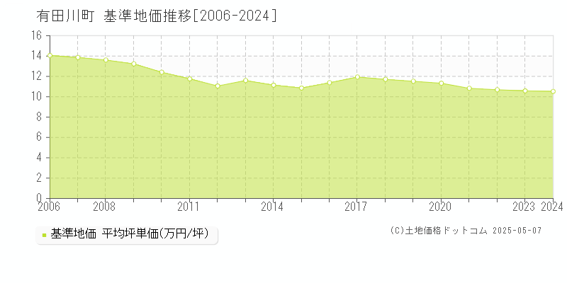 有田川町(和歌山県)の基準地価推移グラフ(坪単価)[2006-2024年]
