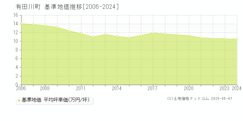 有田郡有田川町全域の基準地価推移グラフ 