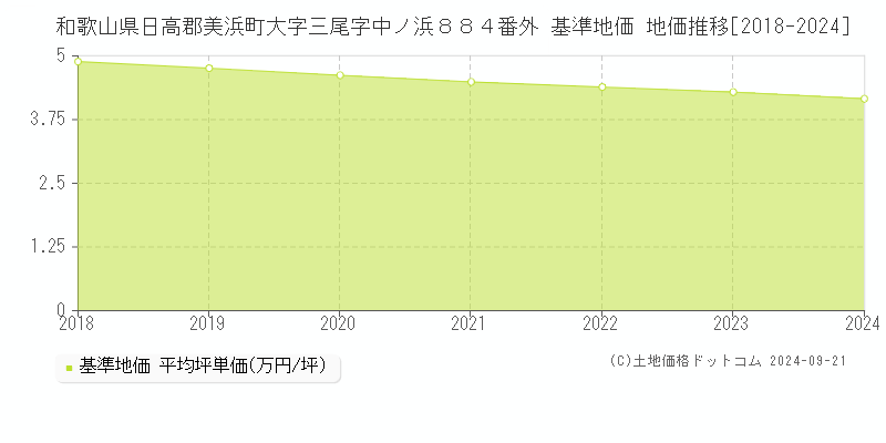 和歌山県日高郡美浜町大字三尾字中ノ浜８８４番外 基準地価 地価推移[2018-2024]