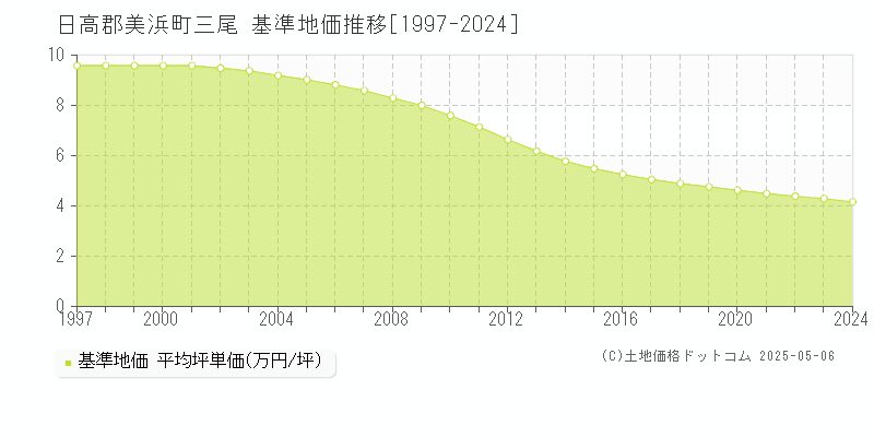 三尾(日高郡美浜町)の基準地価推移グラフ(坪単価)[1997-2024年]
