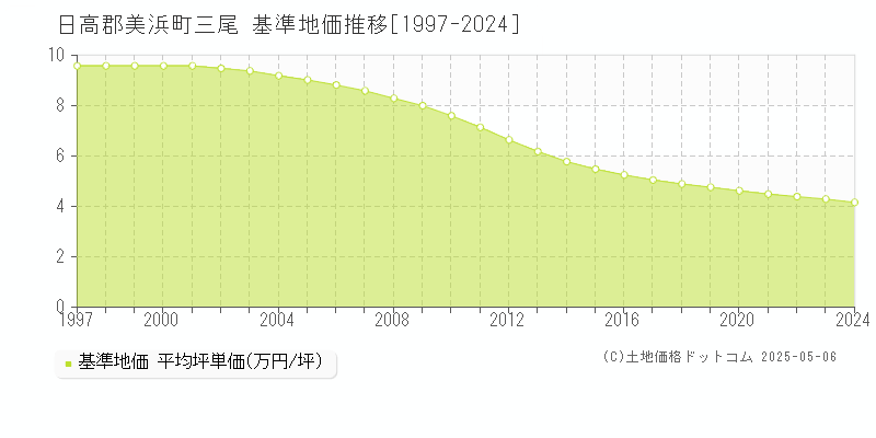 日高郡美浜町三尾の基準地価推移グラフ 