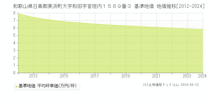 和歌山県日高郡美浜町大字和田字宮垣内１５８９番３ 基準地価 地価推移[2012-2024]