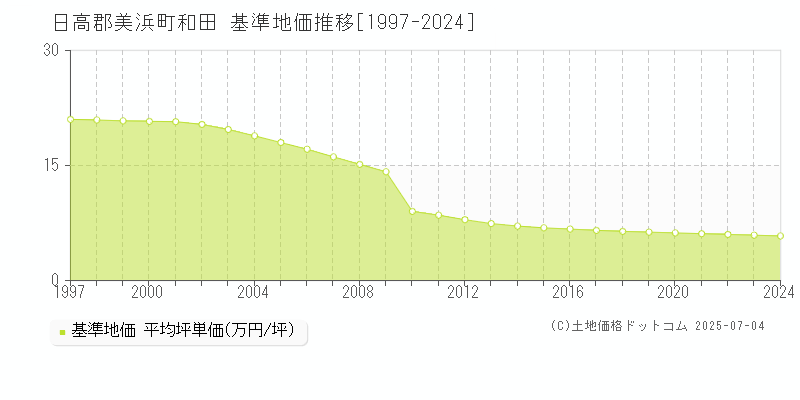 日高郡美浜町和田の基準地価推移グラフ 