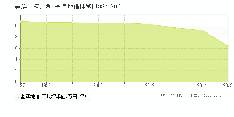 大字濱ノ瀬(美浜町)の基準地価推移グラフ(坪単価)[1997-2004年]