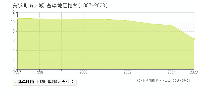 日高郡美浜町大字濱ノ瀬の基準地価推移グラフ 