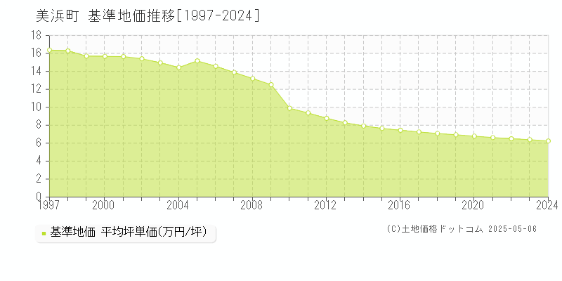 美浜町(和歌山県)の基準地価推移グラフ(坪単価)[1997-2024年]