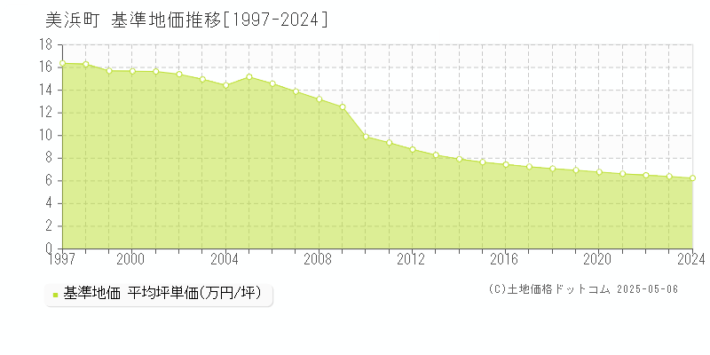 日高郡美浜町の基準地価推移グラフ 