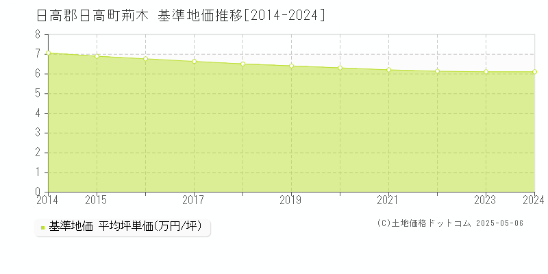 荊木(日高郡日高町)の基準地価推移グラフ(坪単価)[2014-2024年]