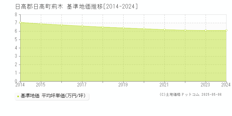 日高郡日高町荊木の基準地価推移グラフ 