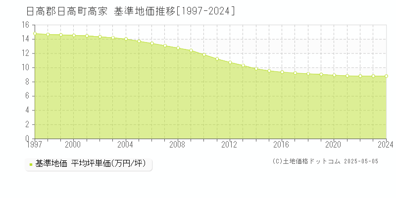 高家(日高郡日高町)の基準地価推移グラフ(坪単価)[1997-2024年]
