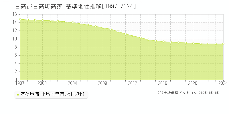 日高郡日高町高家の基準地価推移グラフ 