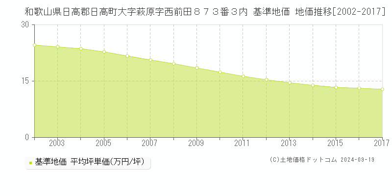 和歌山県日高郡日高町大字萩原字西前田８７３番３内 基準地価 地価推移[2002-2017]