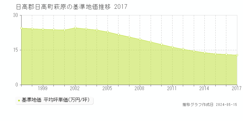 日高郡日高町萩原の基準地価推移グラフ 