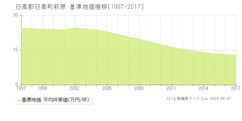 萩原(日高郡日高町)の基準地価推移グラフ(坪単価)[1997-2017年]
