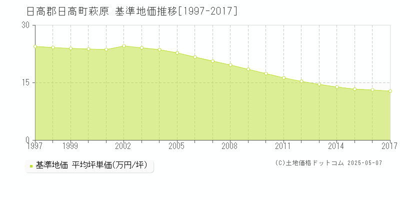 日高郡日高町萩原の基準地価推移グラフ 