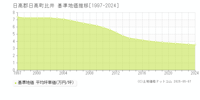 日高郡日高町比井の基準地価推移グラフ 