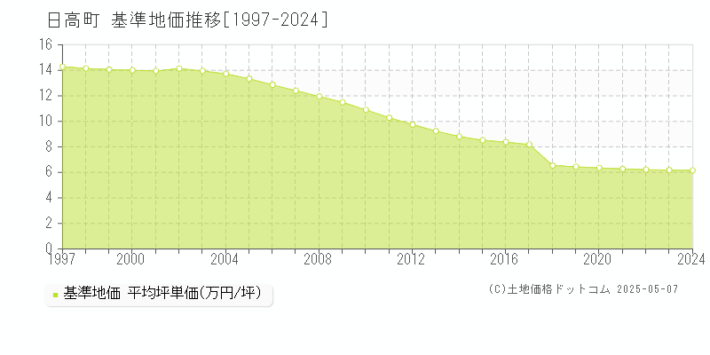 日高町(和歌山県)の基準地価推移グラフ(坪単価)[1997-2024年]
