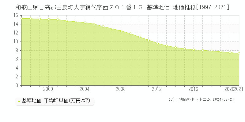 和歌山県日高郡由良町大字網代字西２０１番１３ 基準地価 地価推移[1997-2021]