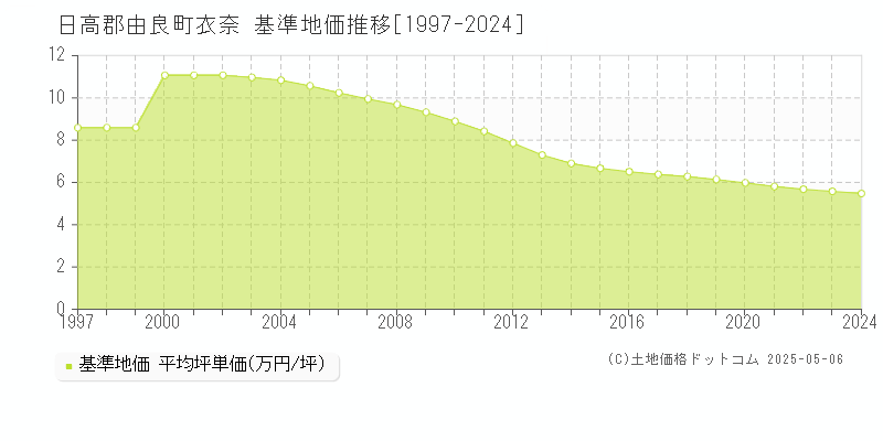 衣奈(日高郡由良町)の基準地価推移グラフ(坪単価)[1997-2024年]