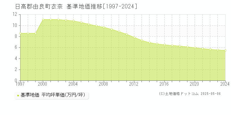 日高郡由良町衣奈の基準地価推移グラフ 