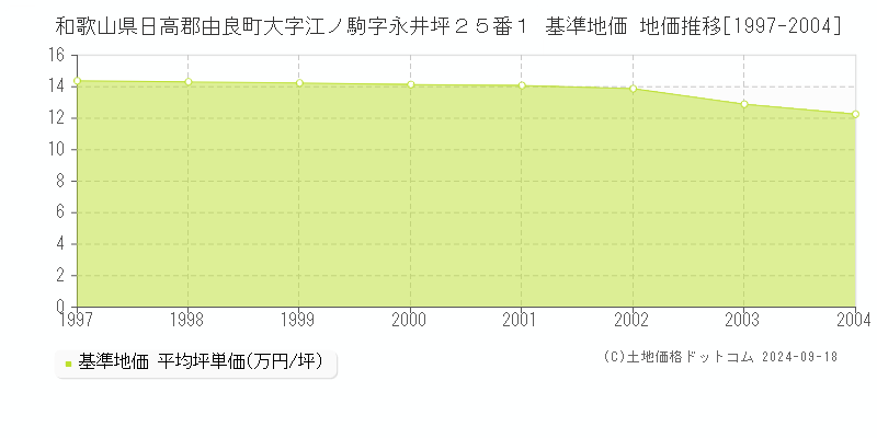 和歌山県日高郡由良町大字江ノ駒字永井坪２５番１ 基準地価 地価推移[1997-2004]