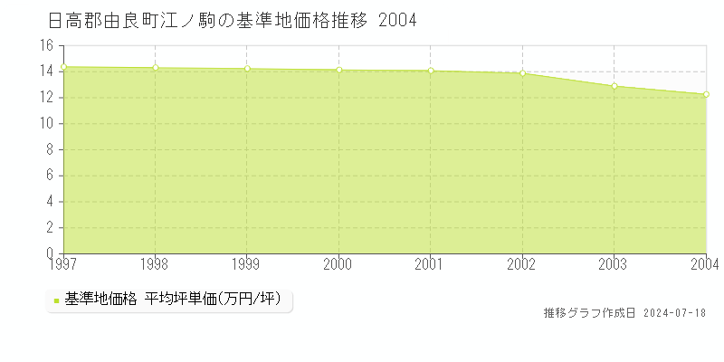 日高郡由良町江ノ駒の基準地価推移グラフ 