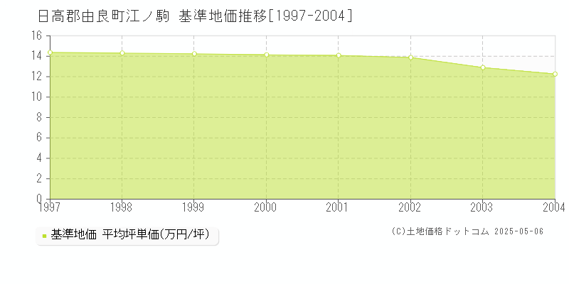 江ノ駒(日高郡由良町)の基準地価推移グラフ(坪単価)[1997-2004年]