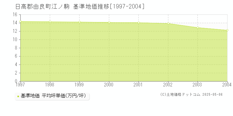 日高郡由良町江ノ駒の基準地価推移グラフ 