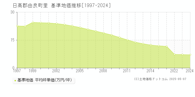 里(日高郡由良町)の基準地価推移グラフ(坪単価)[1997-2024年]