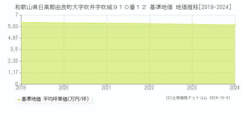 和歌山県日高郡由良町大字吹井字吹城９１０番１２ 基準地価 地価推移[2019-2024]