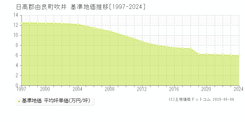 吹井(日高郡由良町)の基準地価推移グラフ(坪単価)[1997-2024年]