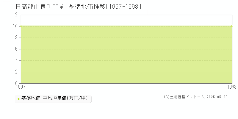 門前(日高郡由良町)の基準地価推移グラフ(坪単価)[1997-1998年]