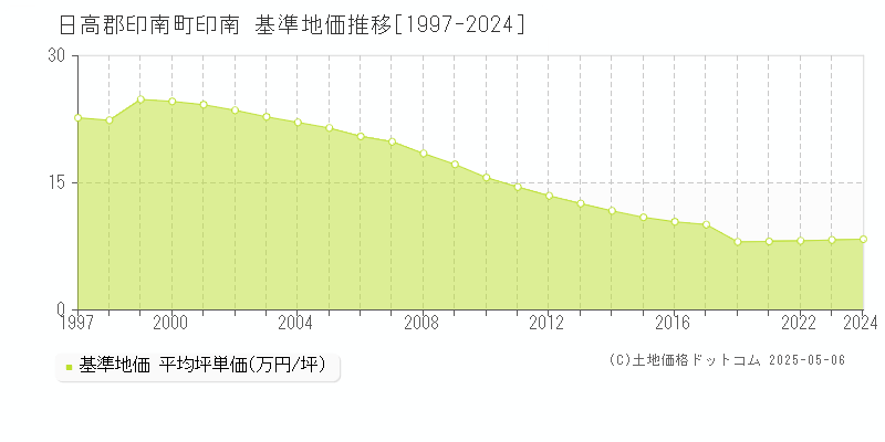 印南(日高郡印南町)の基準地価推移グラフ(坪単価)[1997-2024年]