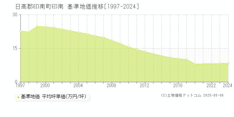 日高郡印南町印南の基準地価推移グラフ 