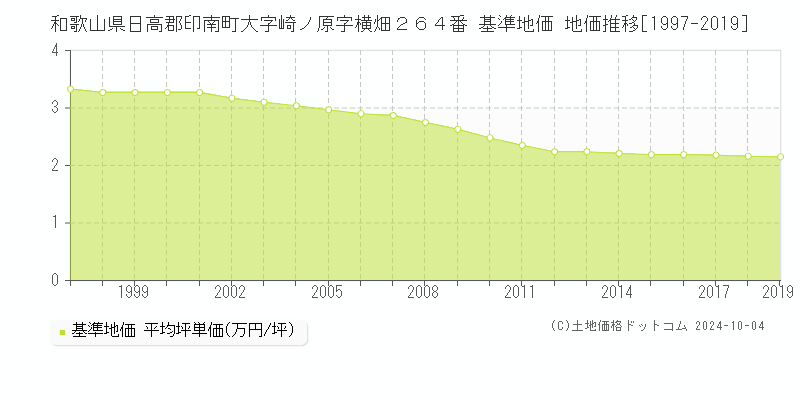 和歌山県日高郡印南町大字崎ノ原字横畑２６４番 基準地価 地価推移[1997-2019]