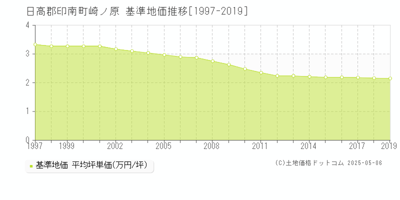 崎ノ原(日高郡印南町)の基準地価推移グラフ(坪単価)[1997-2019年]