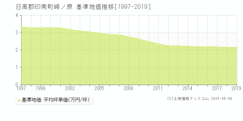 日高郡印南町崎ノ原の基準地価推移グラフ 