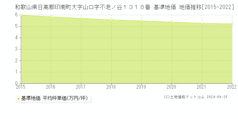 和歌山県日高郡印南町大字山口字不老ノ谷１３１８番 基準地価 地価推移[2015-2022]