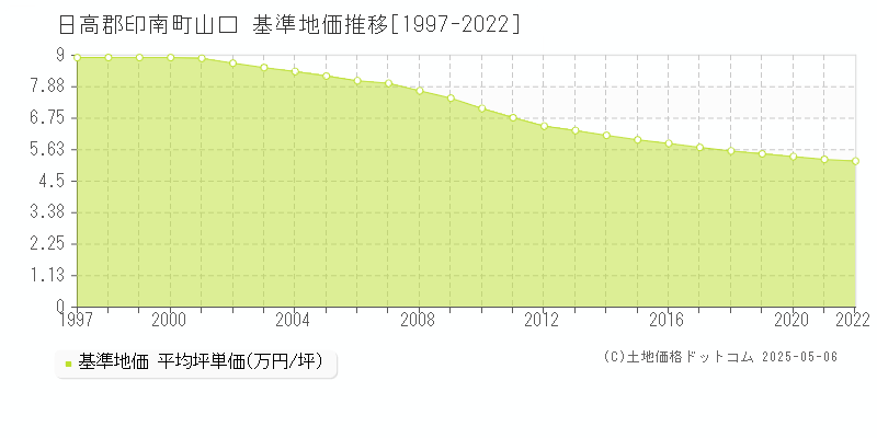 山口(日高郡印南町)の基準地価推移グラフ(坪単価)[1997-2022年]