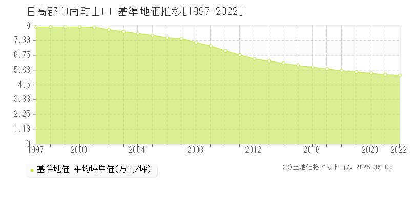 日高郡印南町山口の基準地価推移グラフ 