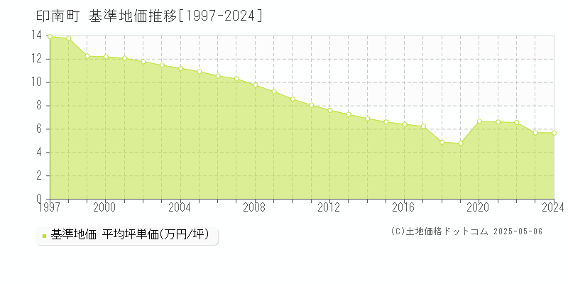 印南町(和歌山県)の基準地価推移グラフ(坪単価)[1997-2024年]