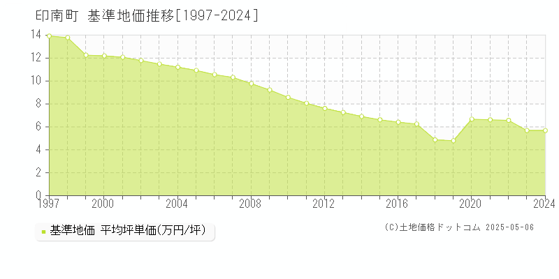 日高郡印南町全域の基準地価推移グラフ 